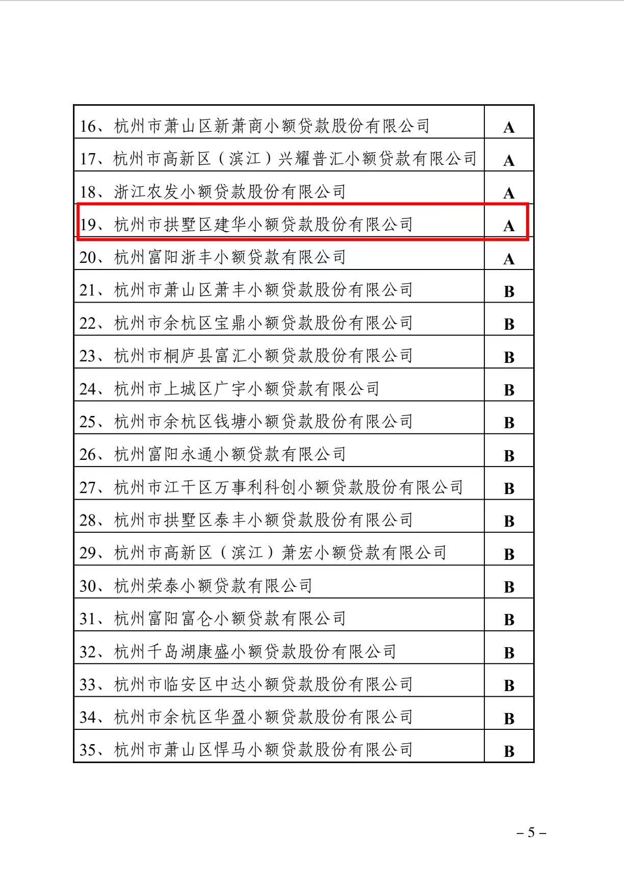 建华小贷获评为浙江省2021年度A级优秀小贷公司